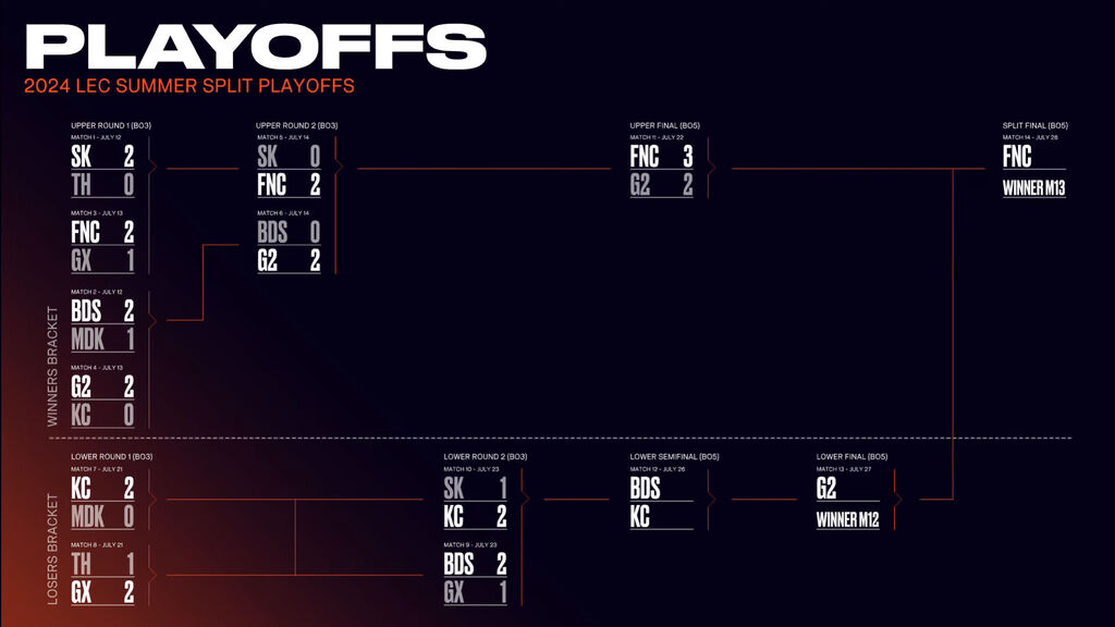 G3 1 GG 2024 LEC Summer PlayoffsD4TH Vs GX KC Vs MDK All Games