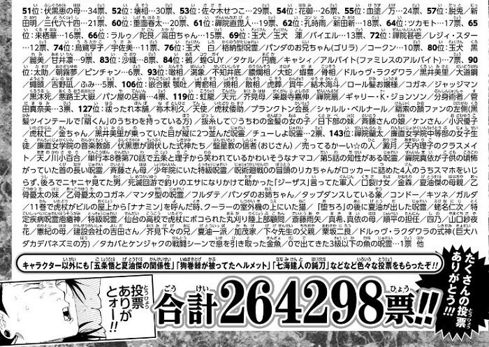 圖 咒術迴戰 第4回官方人氣投票 全  結果發表