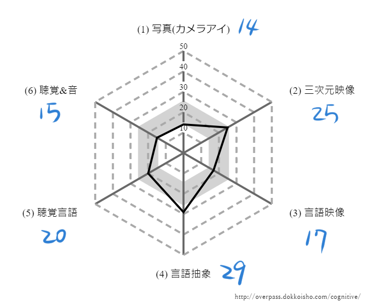 結城望夢 Minimur 大腦觀察 學習 昨天又跟朋友談到大腦運作模式 這幾年觀察不同創作者的大腦其實有 Obb4tm Plurk