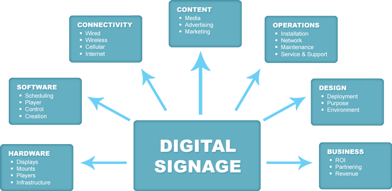 Digital signage Solution
