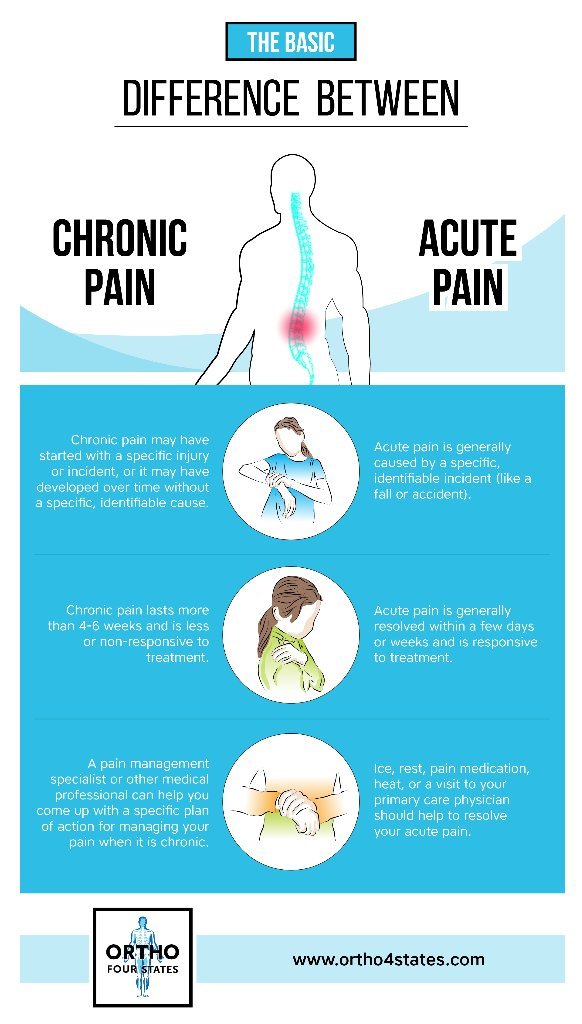 Ortho4states Is The Basic Difference Between Chronic And Acute Pain