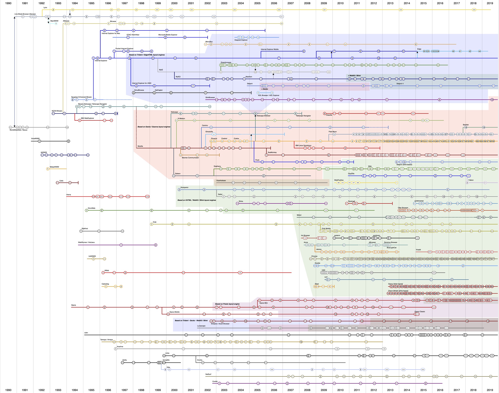 ️ - browser family tree - Plurk