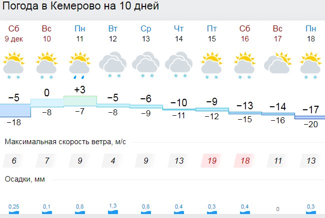 Погода в кемерово на 14 дней