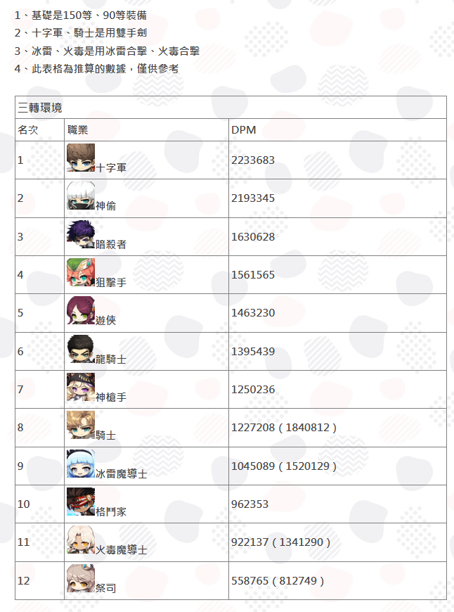 [閒聊] 楓之谷Artale 現在啥職業練等最強？