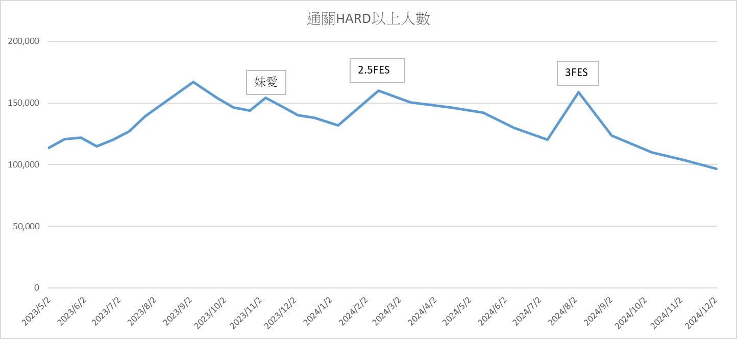 Re: [閒聊] 蔚藍檔案人氣是不是明顯下降了?