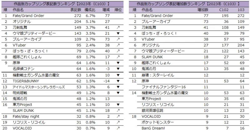 [閒聊] 檔案二創數量有堪比巔峰FGO嗎？