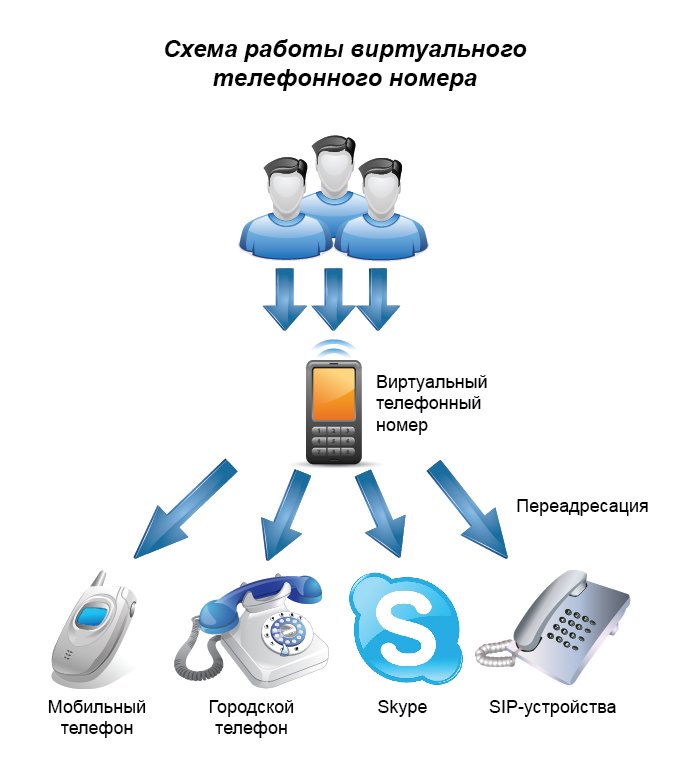Как создать виртуальный номер телефона. Виртуальный номер. Виртуальный номер телефона. Вертуальных номер. Виртуальный номер для смс.