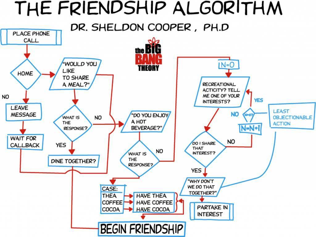 Алгоритмы большие данные. Алгоритм дружбы Шелдона. Algorithm. The Friendship algorithm. Шелдон Купер алгоритм дружбы.