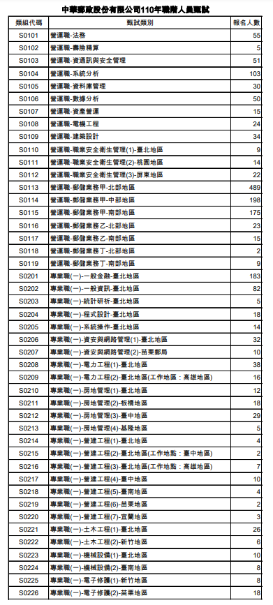 [情報] 中華郵政110年職階甄試-第一試入場查詢