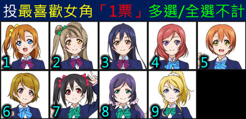 [推投] Love Live!「μ's」最喜歡女角「1票」