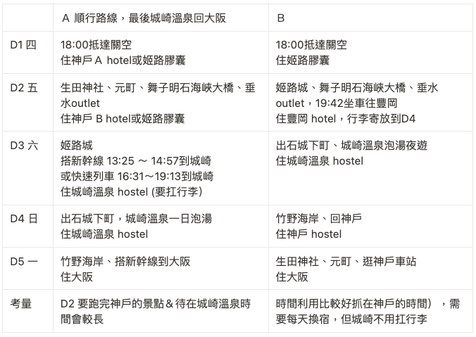 [問題] 神戶姬路＋城崎溫泉行程請益