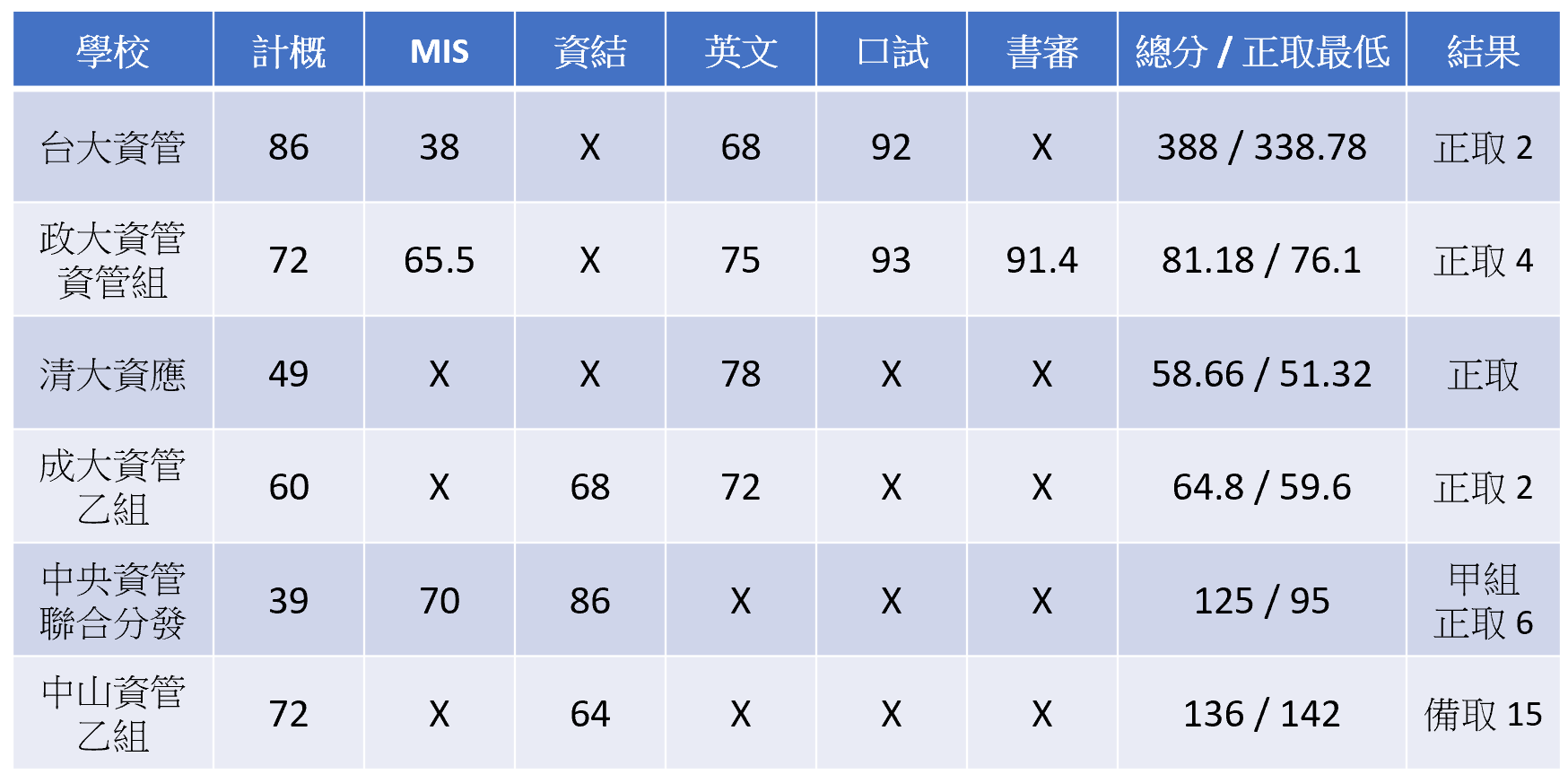 [心得] 111商管跨考資管/資應所(台/政/清/成/央/山)