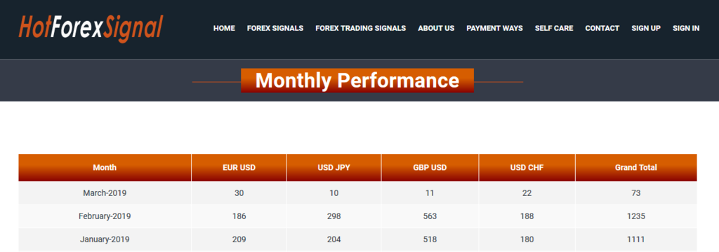 Forex signals best performance