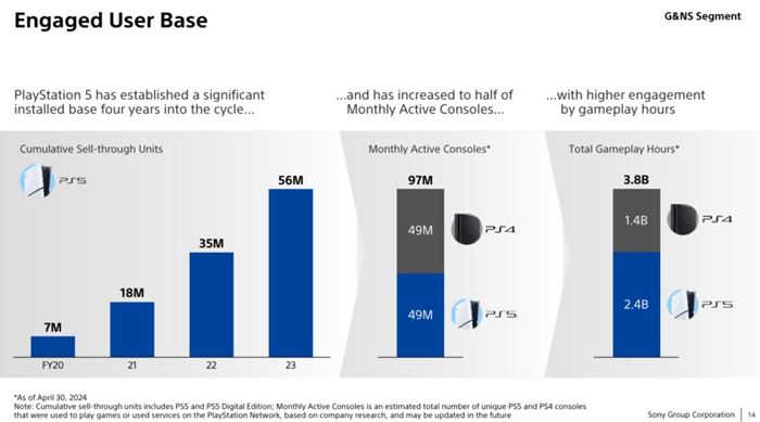 圖 索尼統計：月活躍玩家有一半還在用PS4主機