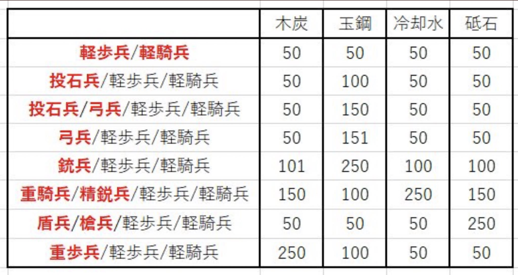 攻略 オススメ刀装レシピ 轉載 一花一葉 一沙一粟