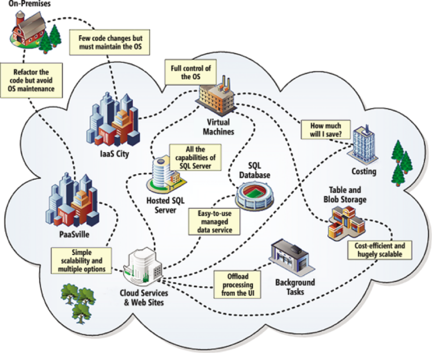 Coding path. Database cost.