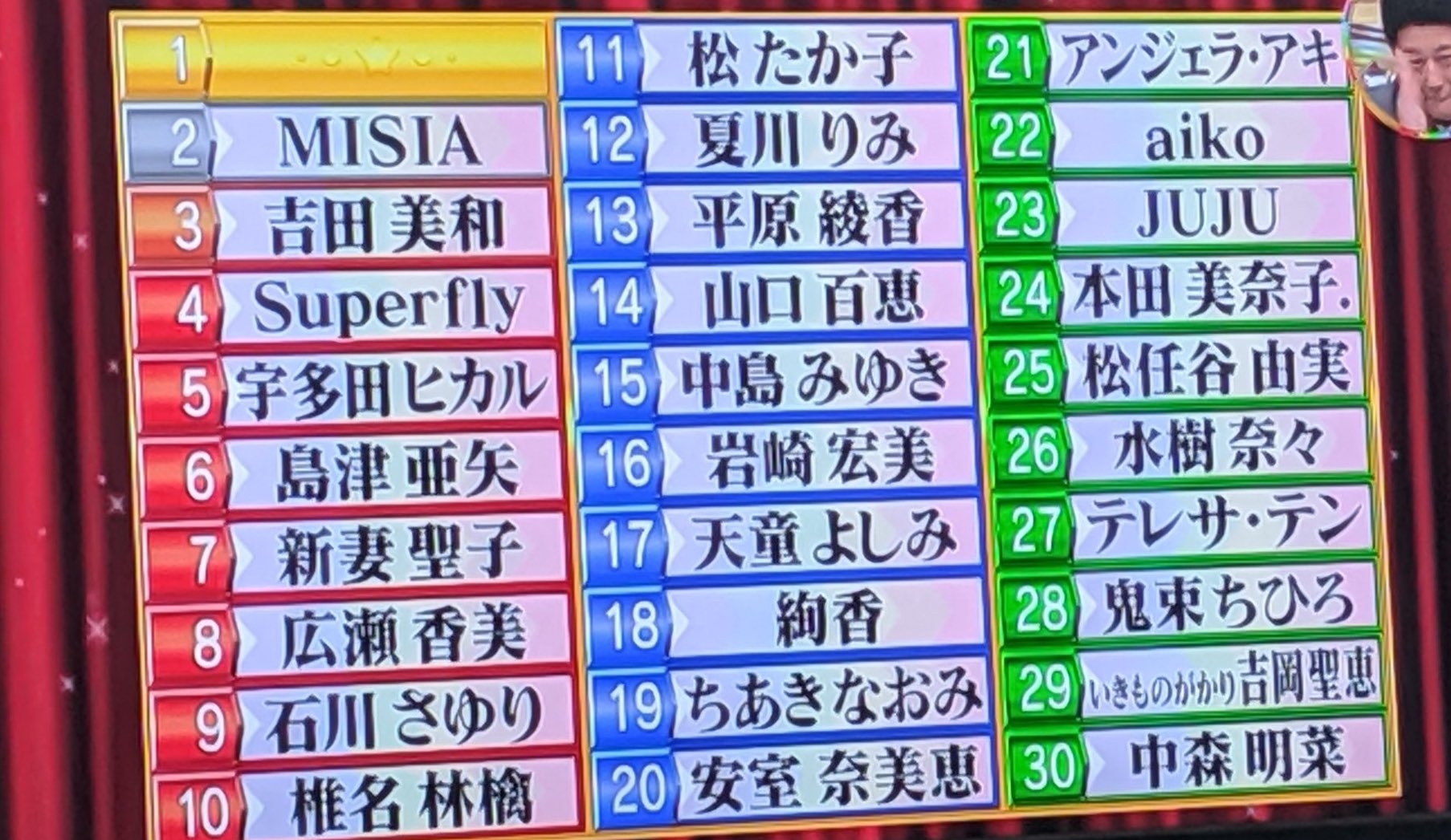 Neotokyoradio 你知道日本音樂史上唱功最強的女歌手是誰 最難唱的 水樹奈奈 宇多田光 夜に駆ける 紅蓮華 都名列在上 J Pop 最強排行榜登場 日本tbs綜藝節目 本当のとこ教えてランキング O Plurk