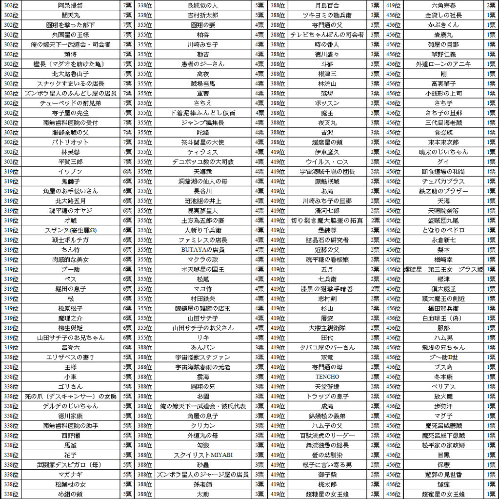 圖 銀魂 20周年 官方人氣投票 全    結果發表