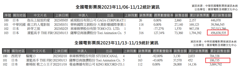 [討論] 2023年台灣非歐美動畫電影票房