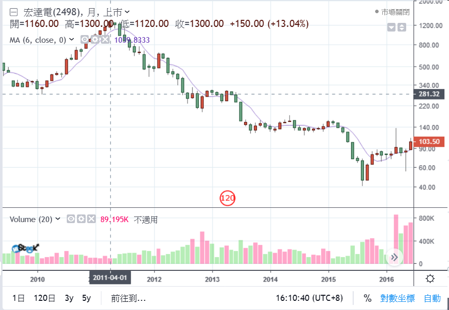 Joinjoin彭醫師 宏達電 月線對數圖稍微懂的人 一看這圖 就知道是該賣 而不是該買明顯量價背離 硬往上拉到 1300元的啦 且 2011年 台灣股市 也往下 P7r