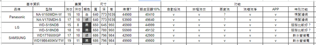 [挑選] 洗烘脫、四萬 S15NDB/V150MDH