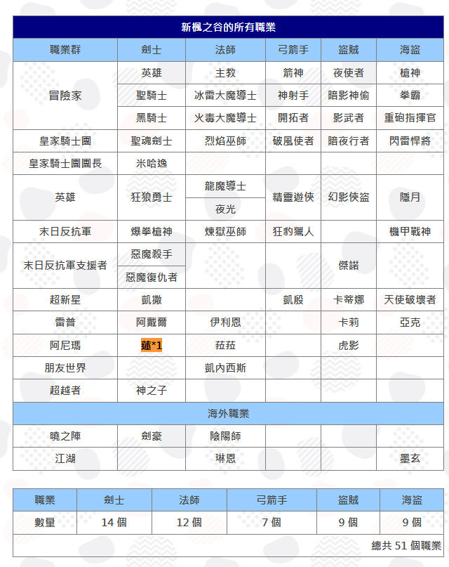 [閒聊] 楓之谷的職業數量是不是太不平衡了啊