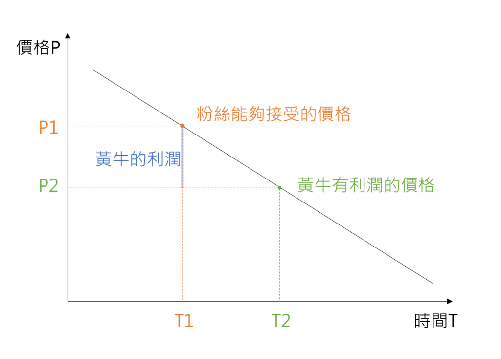 Re: [閒聊] 黃牛=正常市場機制 怎麼反駁？